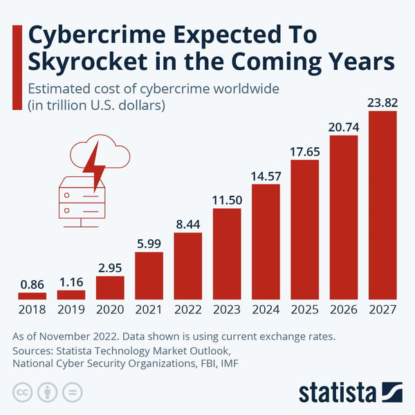 Estimated cost of cybercrime worldwide_statista