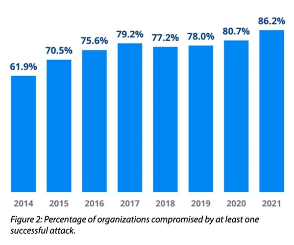Percentage of organizations compromised by at least one successful attack