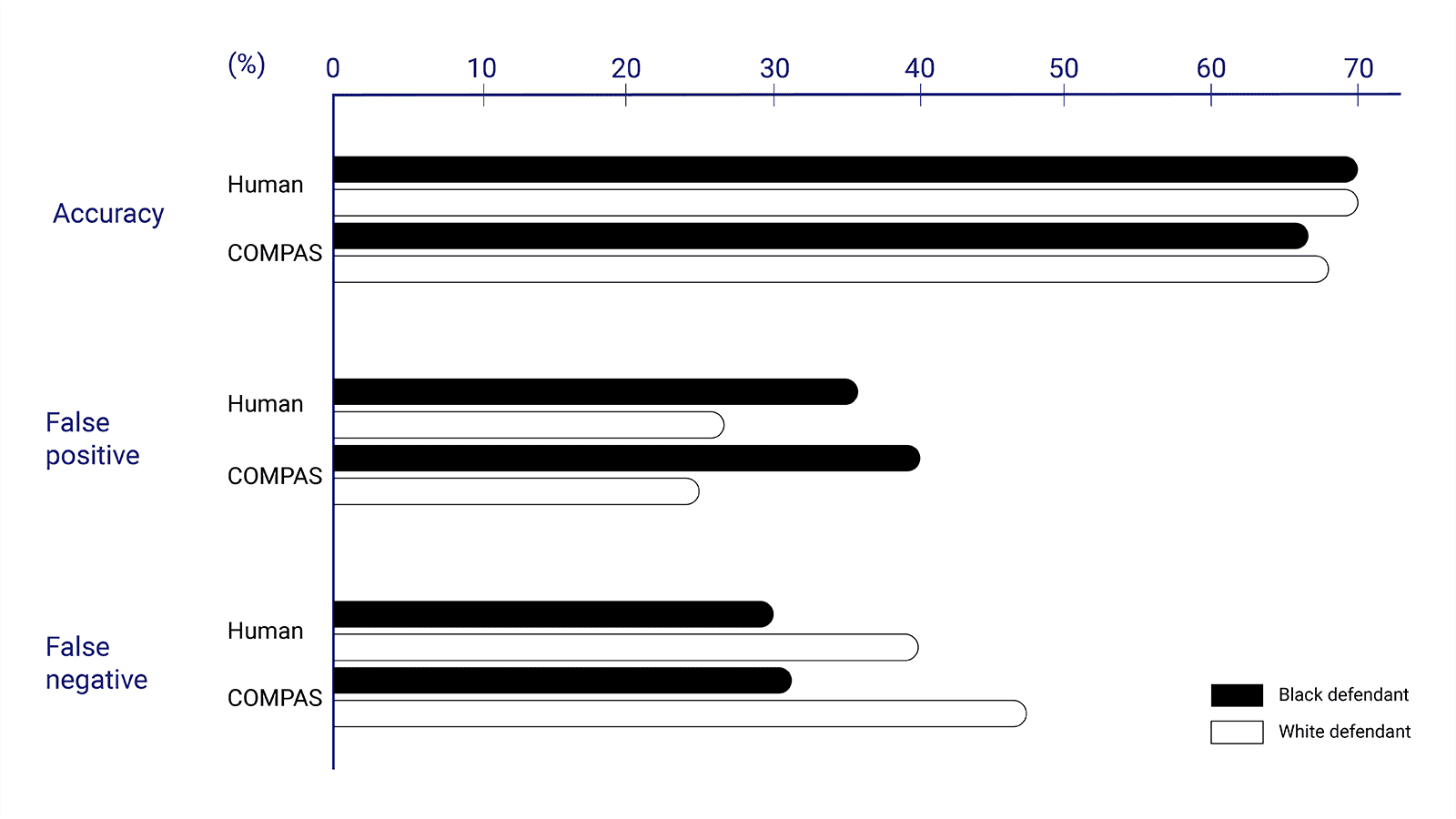 Graph showcase the COMPAS bias