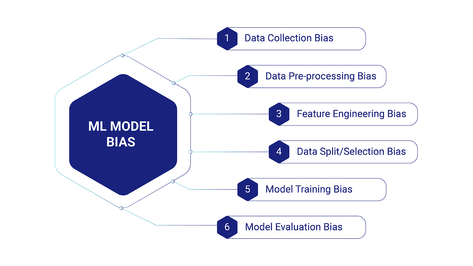 ML Model BIAS