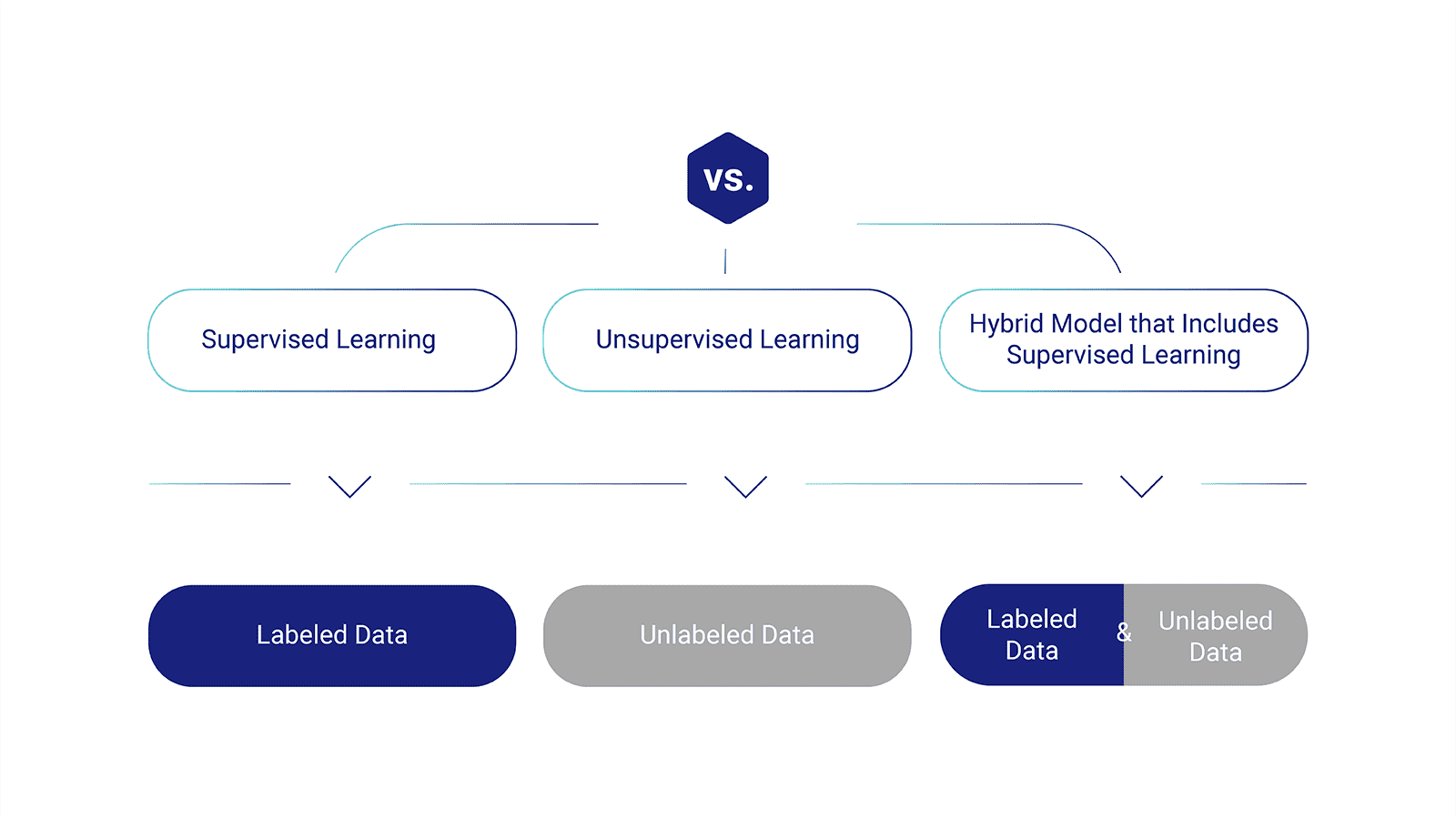 Hybrid machine learning models