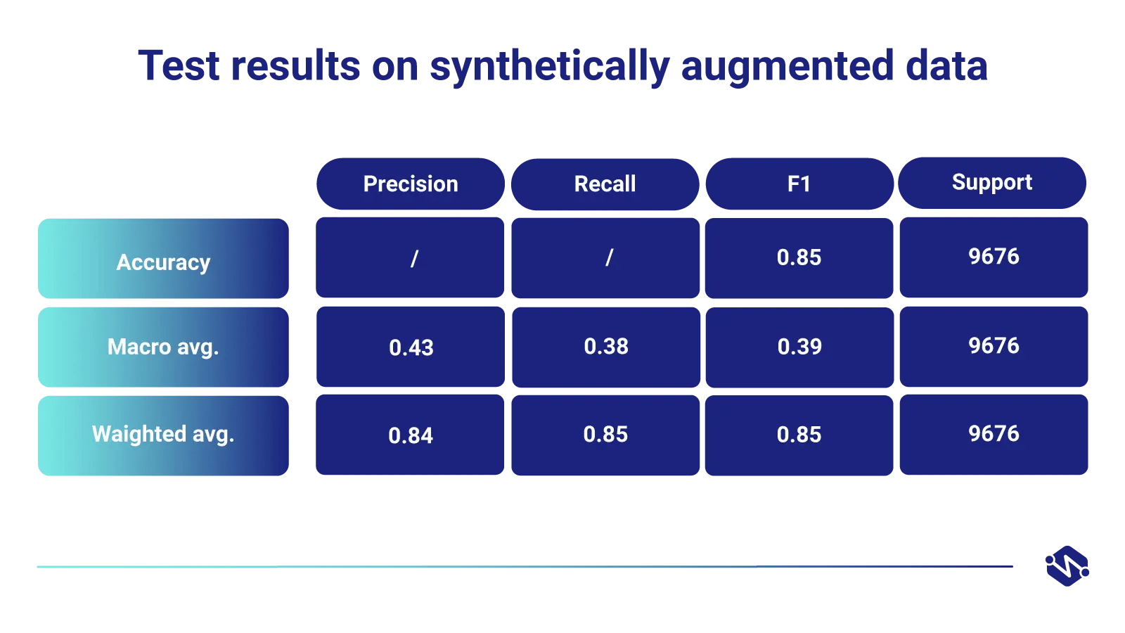 sytheticus-test-results-on-synthetically-augmented-data-table2