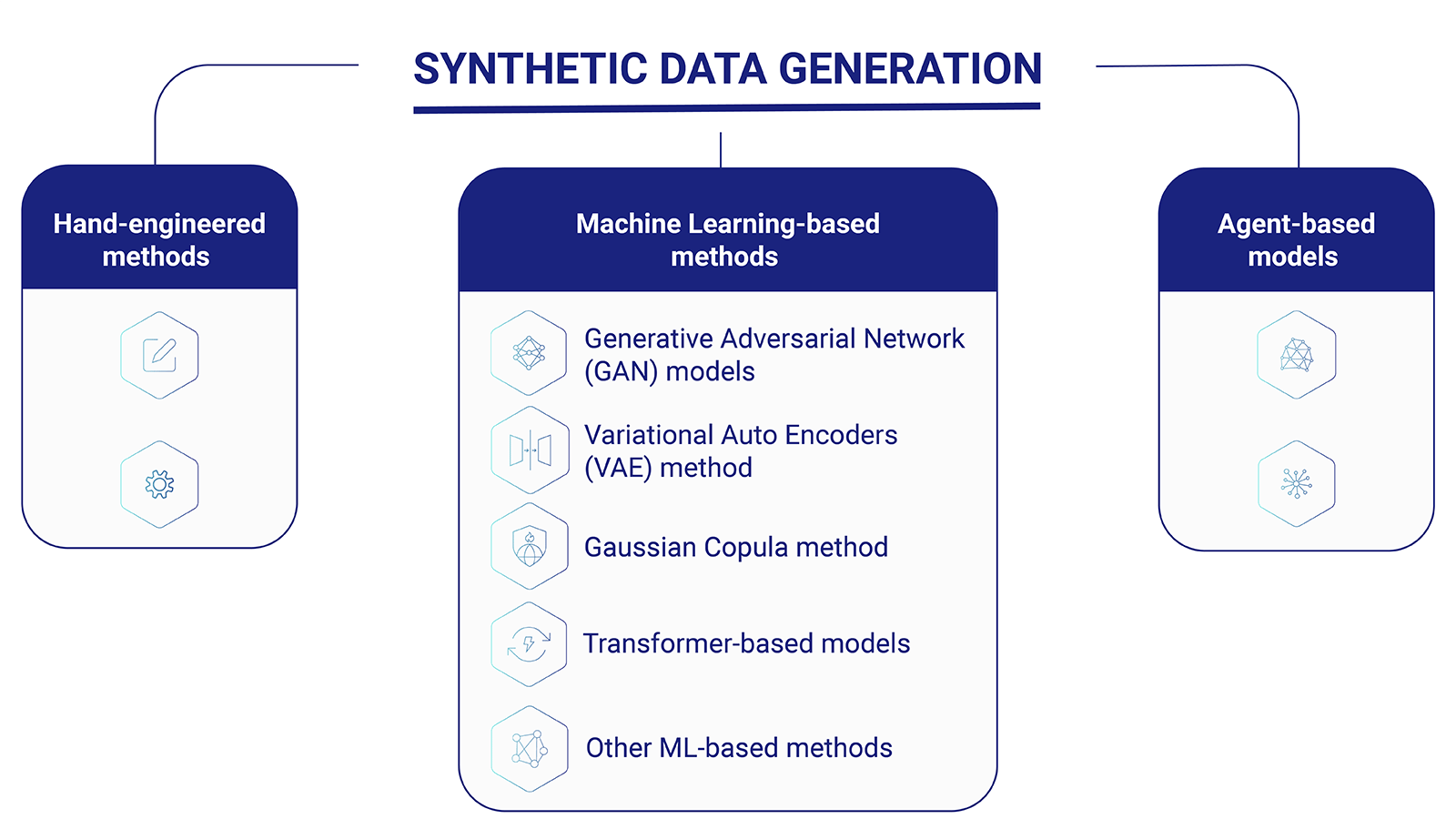 Synthetic data generation methods