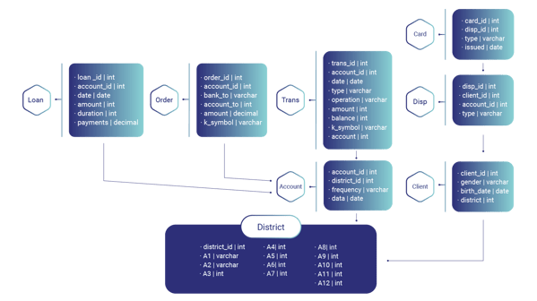 Syntheticus financial relational data base