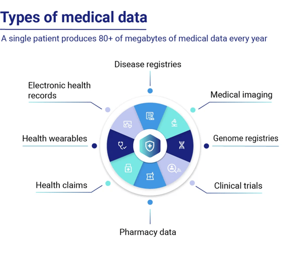Synthetic healthcare data types graph image
