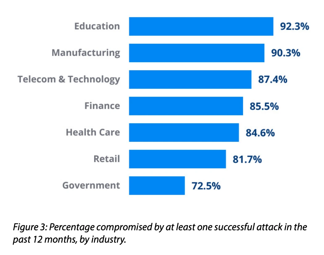Percentage compromised by at least one successful attack