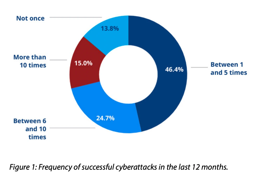 frequency of successful cyberattacks